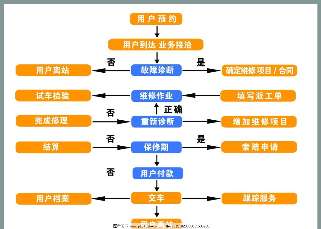 汽车维修接待流程